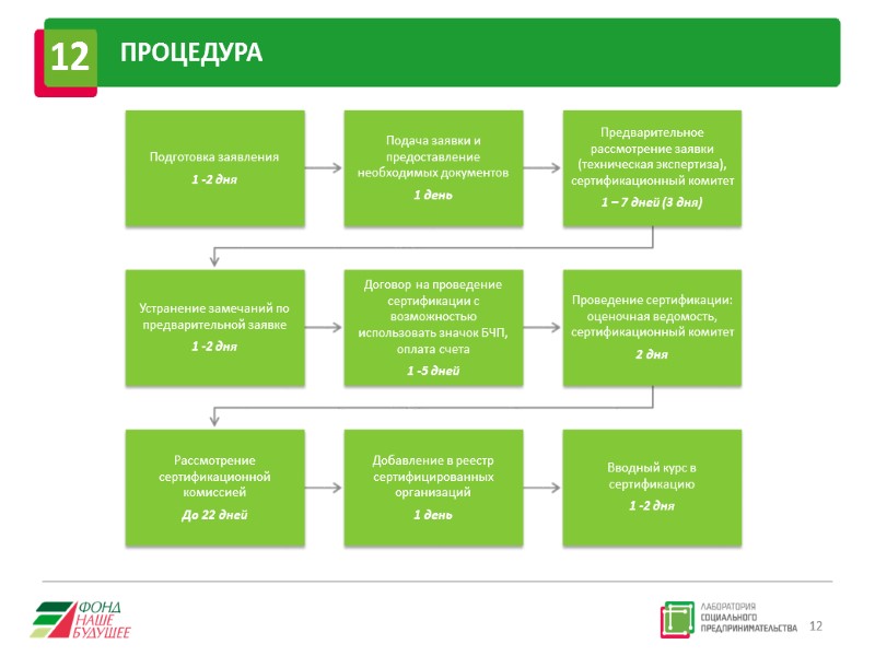 12  12 ПРОЦЕДУРА